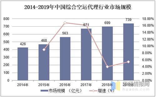 综合空运代理行业市场现状及竞争格局,国外空运货代商排名靠前